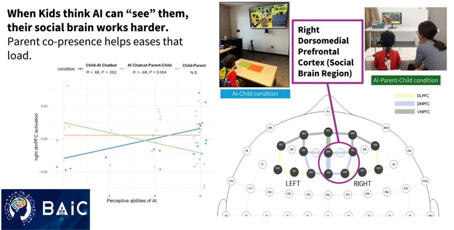 How Young Children Understand Social Chatbots: Anthropomorphism, Brain Responses, and Parent Co-Use
